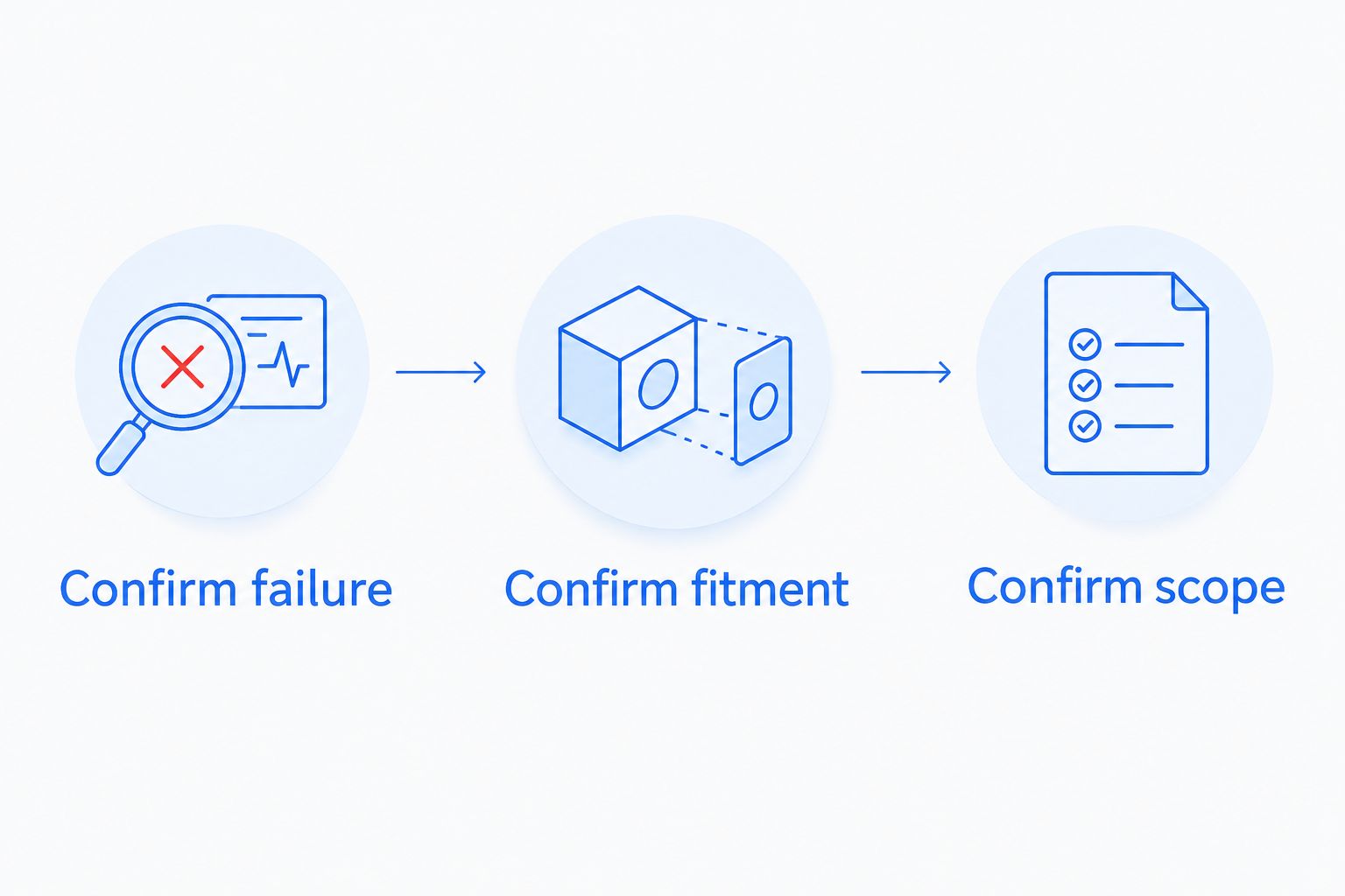 Three checks before replacement: confirm failure, confirm fitment, and confirm scope.
