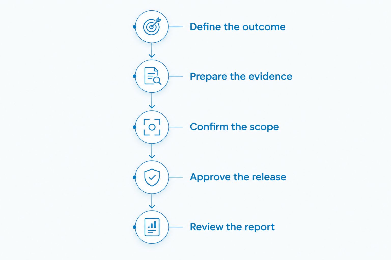 Five stages from defining a PR outcome to reviewing the campaign report
