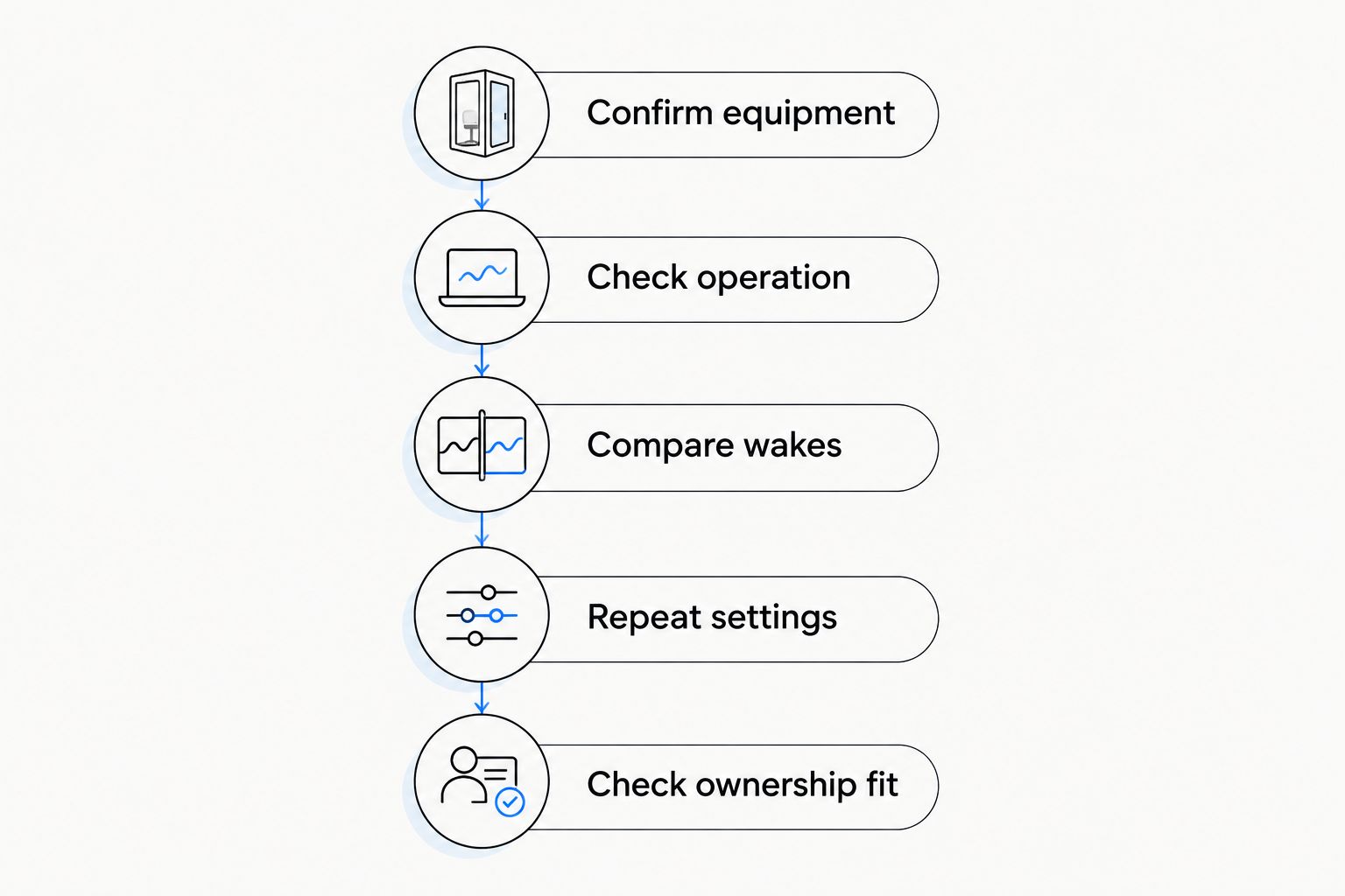 Five checks for comparing watersports boats during an on-water demonstration