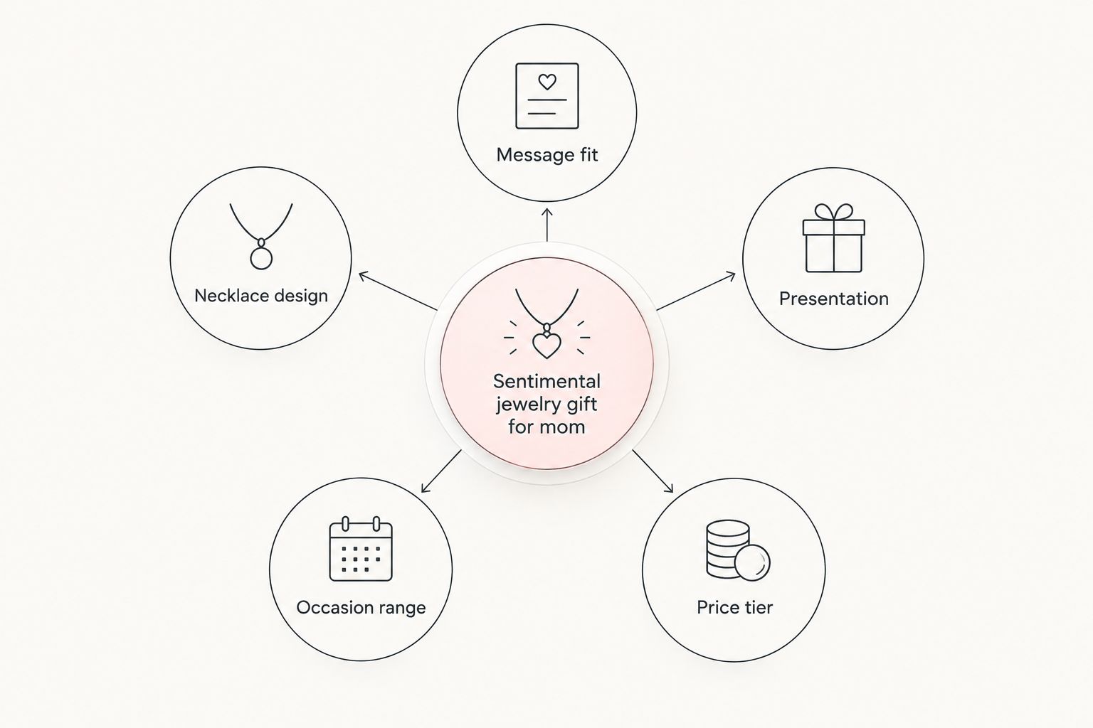 Five criteria for choosing a sentimental jewelry gift for mom arranged around a central hub