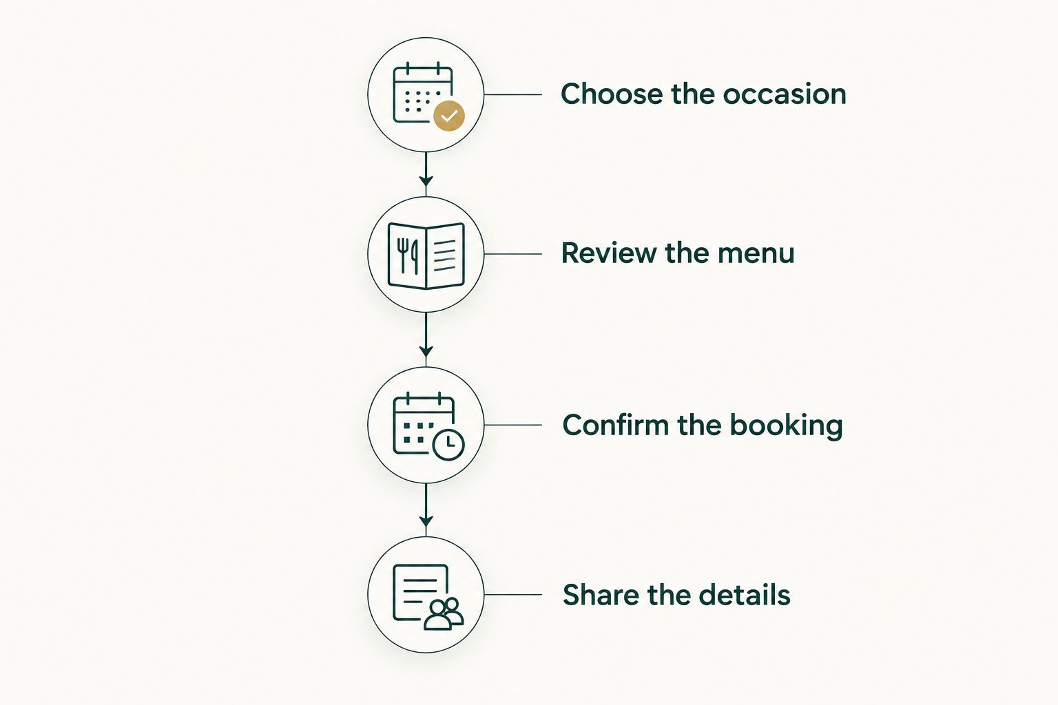 Dinner-planning sequence from choosing the occasion to sharing confirmed details