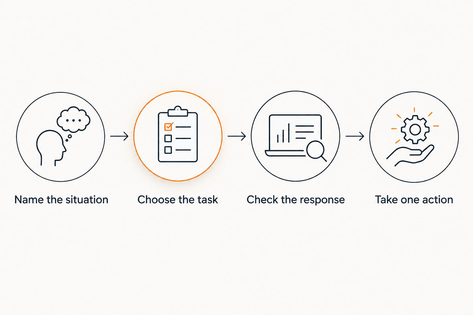Four steps for a focused voice check-in, from naming the situation to choosing an action.