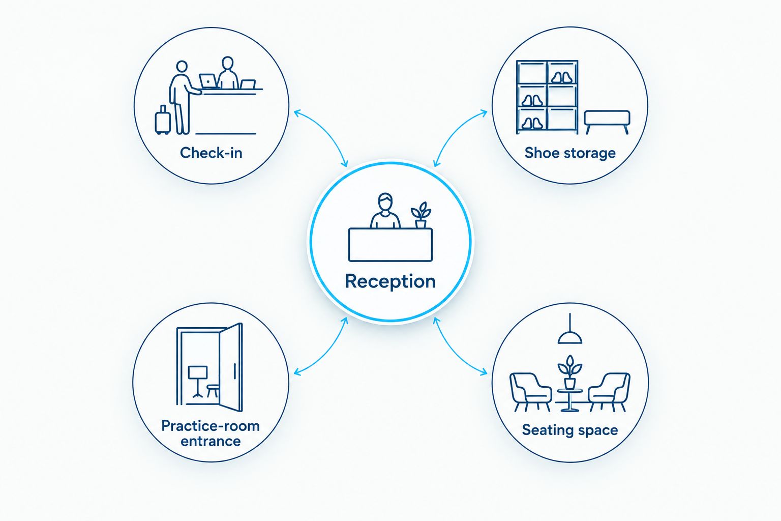 Reception planning diagram showing check-in, shoe storage, the practice-room entrance, and seating space