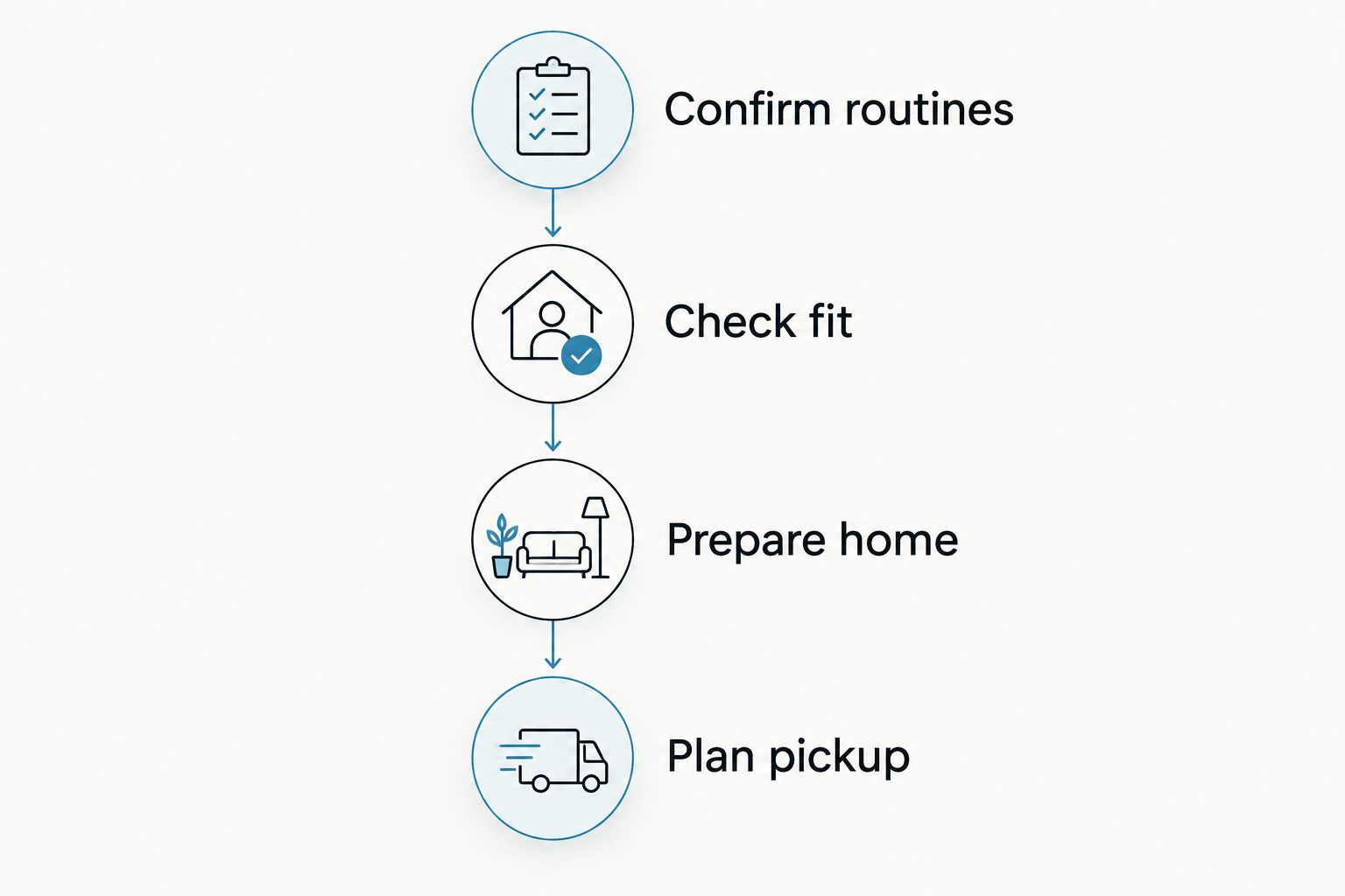 Preparation sequence from confirming puppy routines to planning pickup