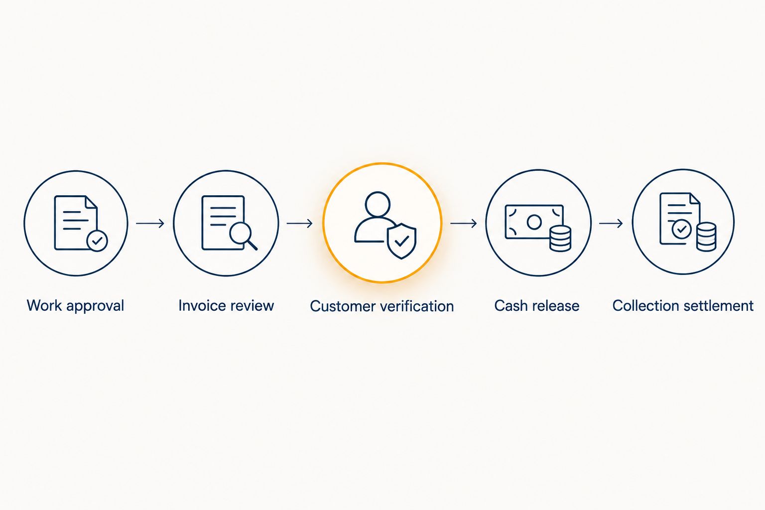 Five stages from approved staffing work through invoice funding and collection settlement