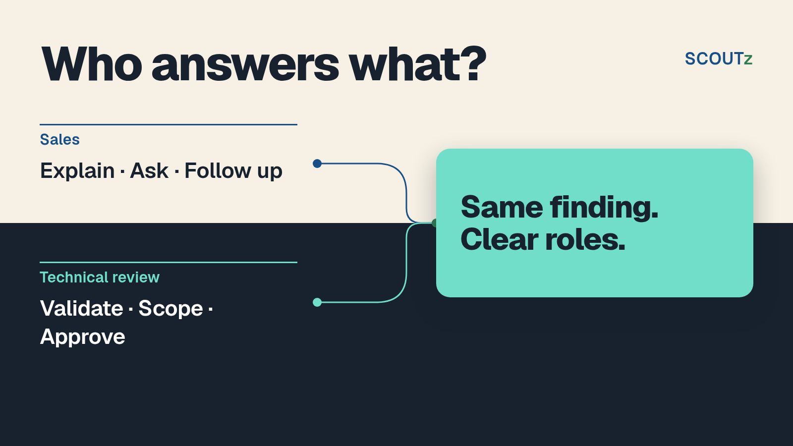 Editorial handoff diagram distinguishing salesperson explanations from technical validation and scope approval.