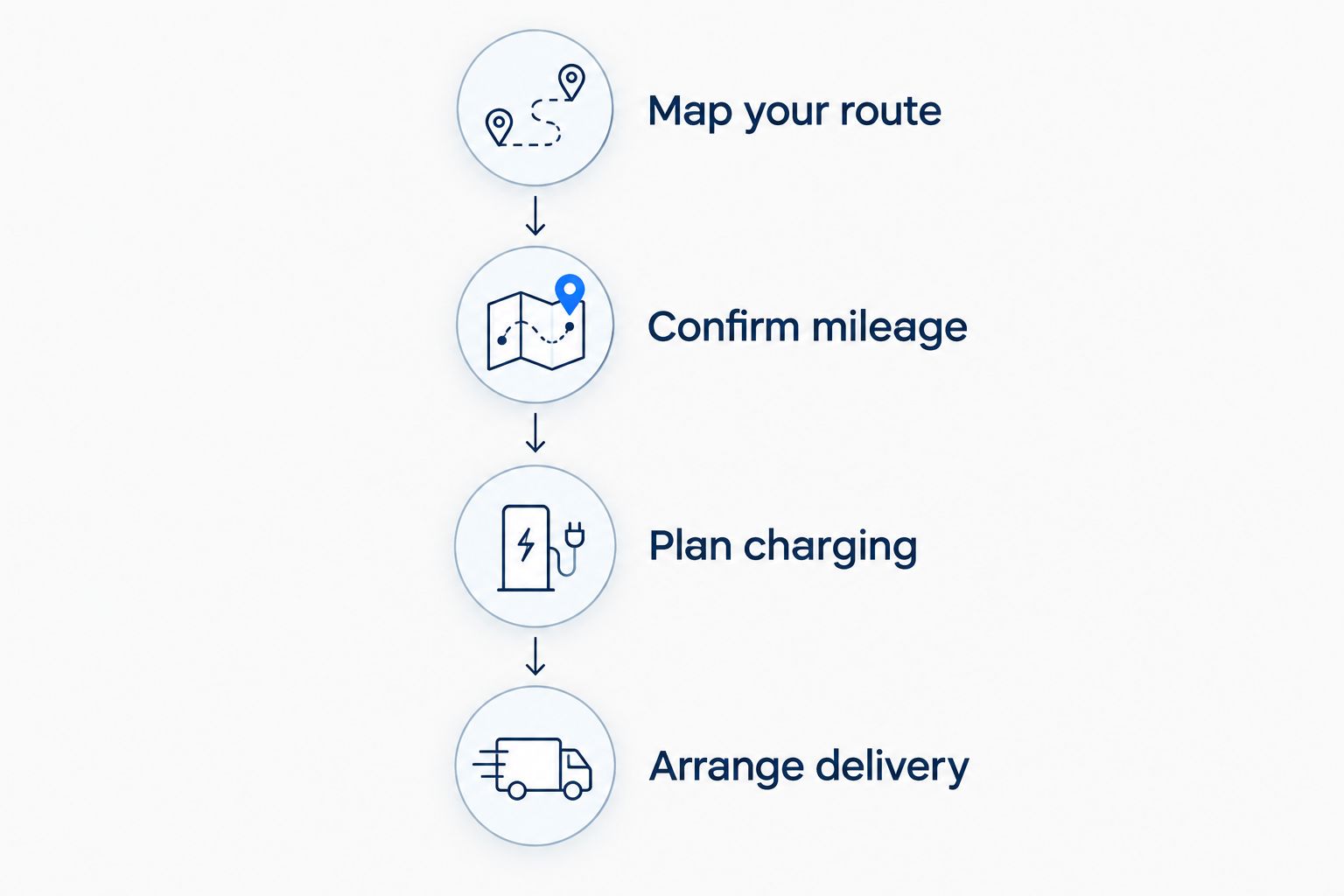 Booking sequence covering route planning, mileage, charging, and delivery