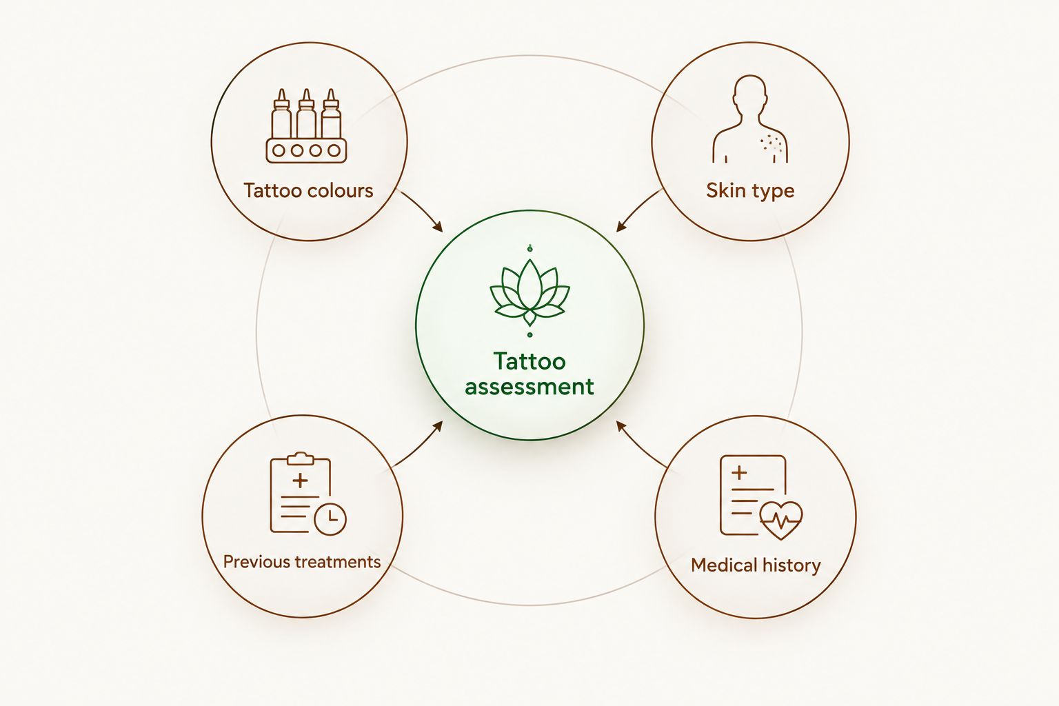 Tattoo assessment considers tattoo colours, skin type, previous treatments and medical history.