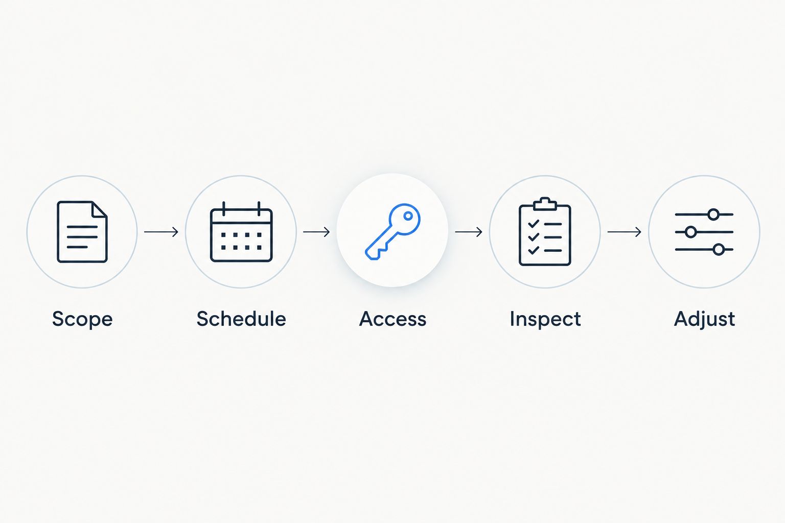 Five steps for a recurring cleaning plan: scope, schedule, access, inspect, and adjust.