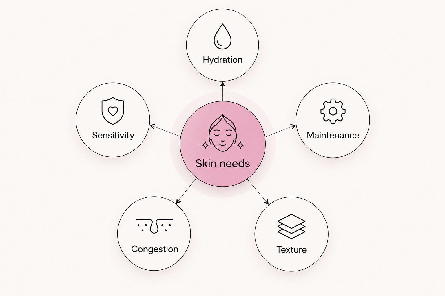 Facial selection diagram connecting skin needs with hydration, sensitivity, maintenance, congestion, and texture.