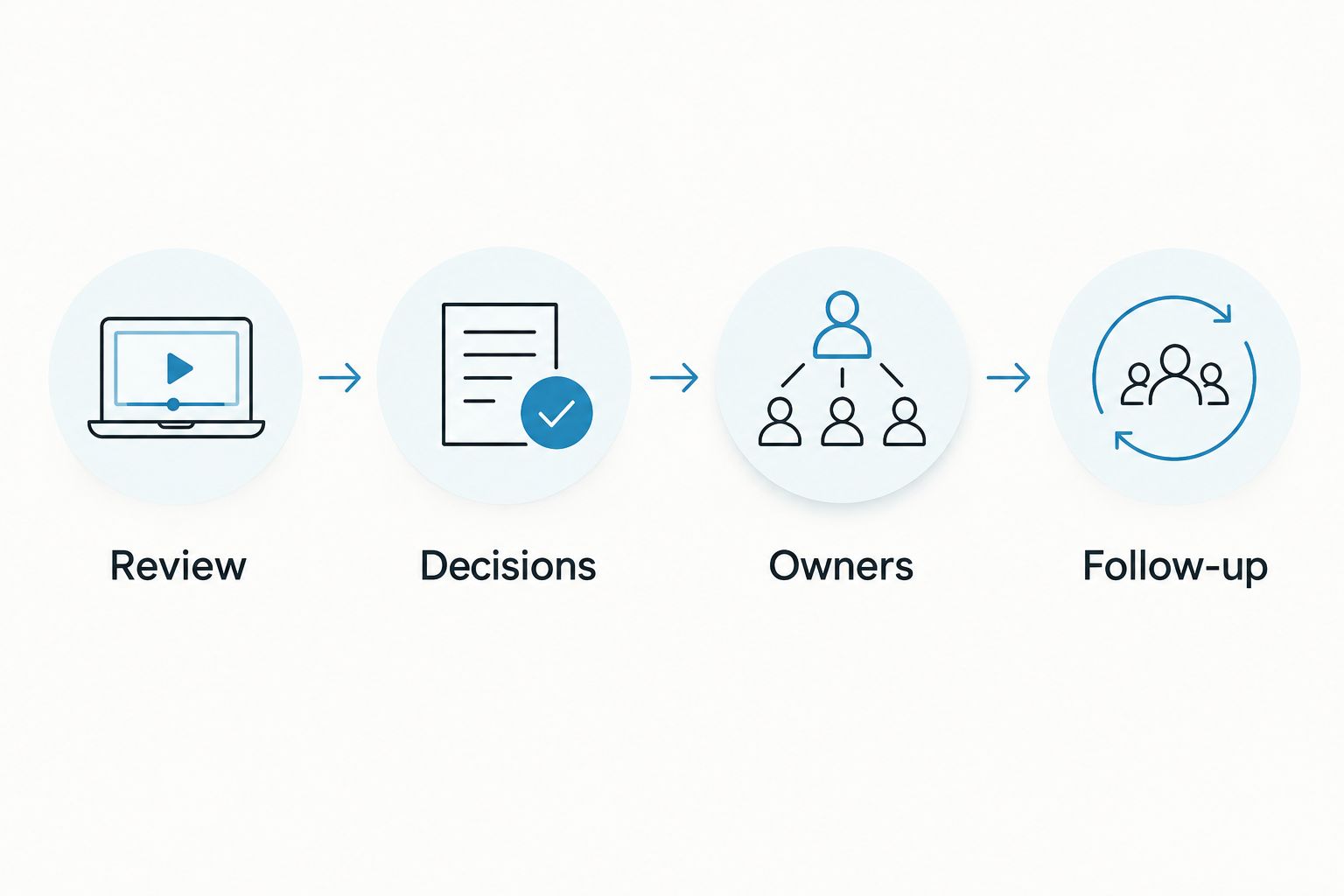 Four steps for turning a meeting recording into reviewed decisions, owners, and follow-up.