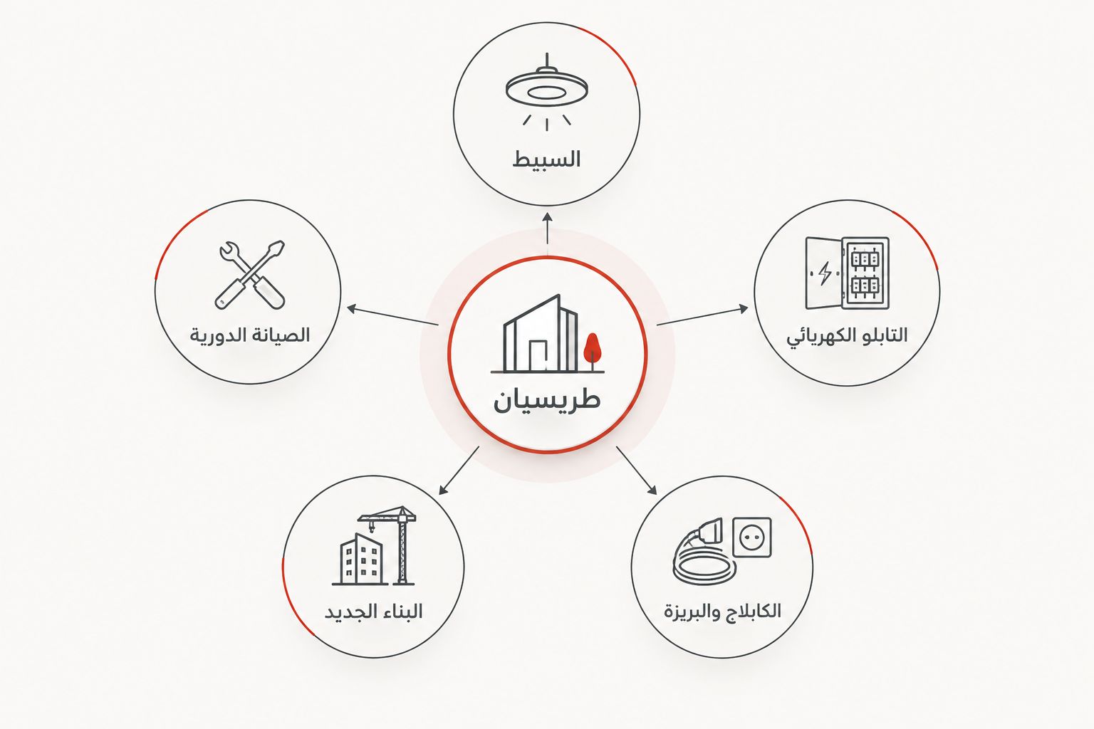 مخطط يبين خمسة أنواع من خدمات الطريسيان فكازابلانكا