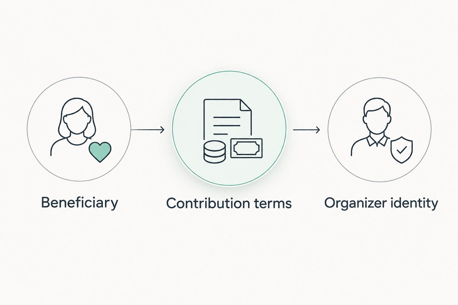 Three checks for an apparel fundraiser: beneficiary, contribution terms, and organizer identity