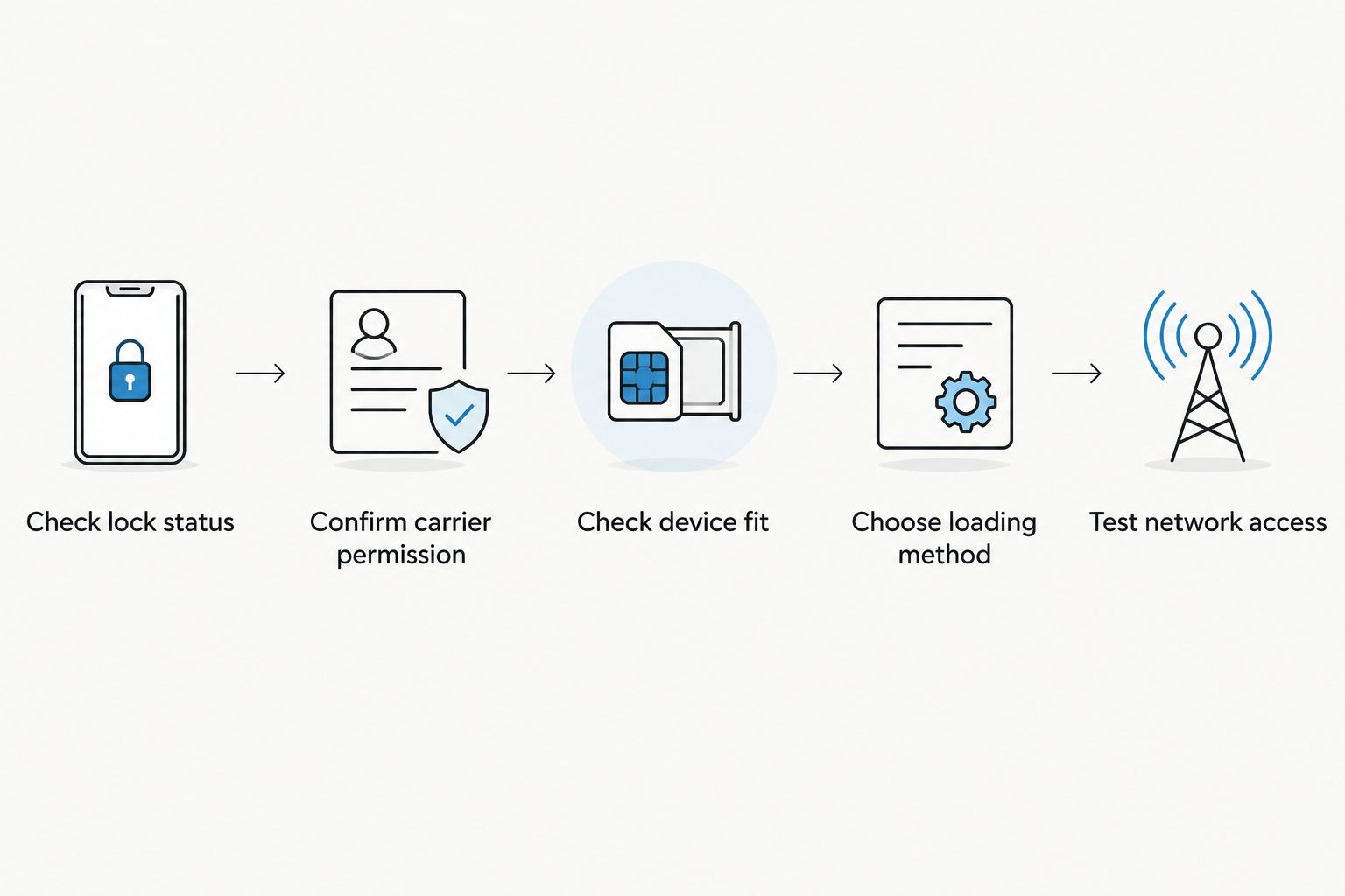 Setup checks from carrier-lock status through profile loading to a mobile-network test