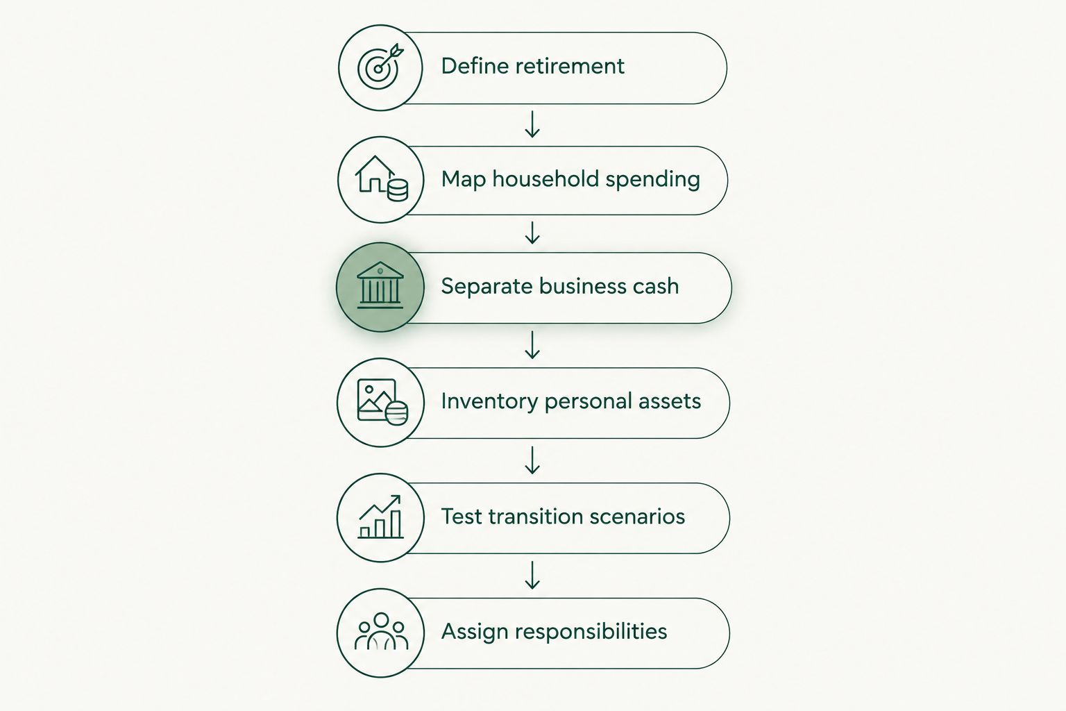 Six retirement planning steps connecting household spending, business cash, personal assets and transition decisions.