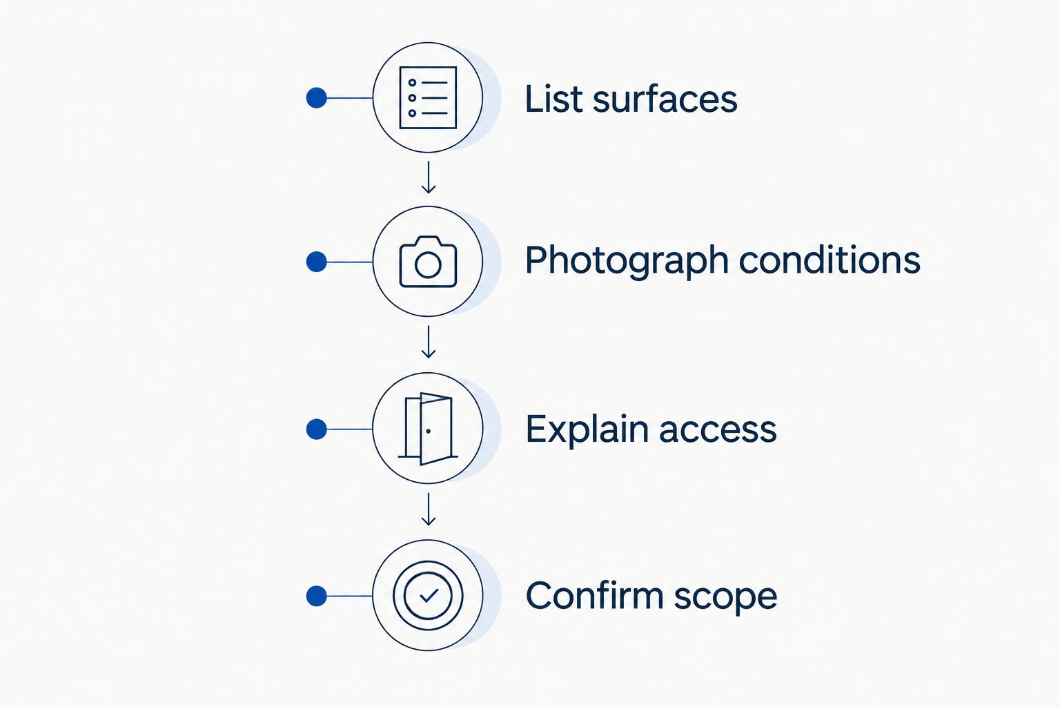 Quote preparation steps covering surfaces, photographs, access, and scope.