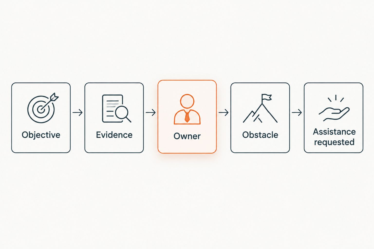Five reporting elements connecting a strategic objective to evidence and requested assistance.