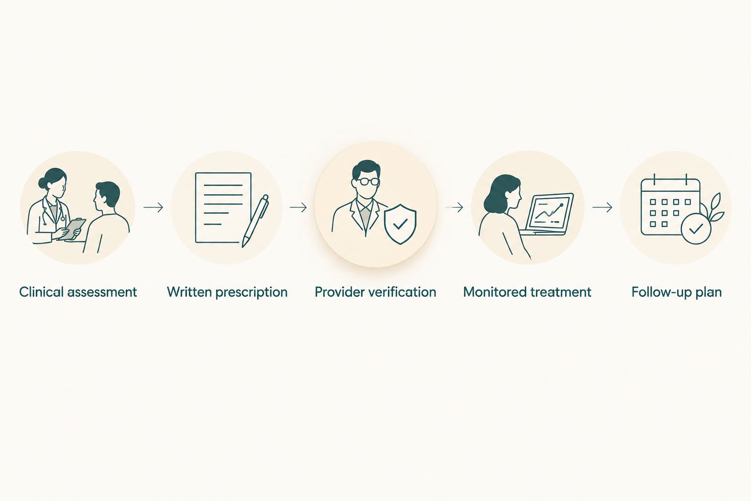 Sequence from pregnancy assessment and prescription to provider verification, monitored treatment and follow-up.