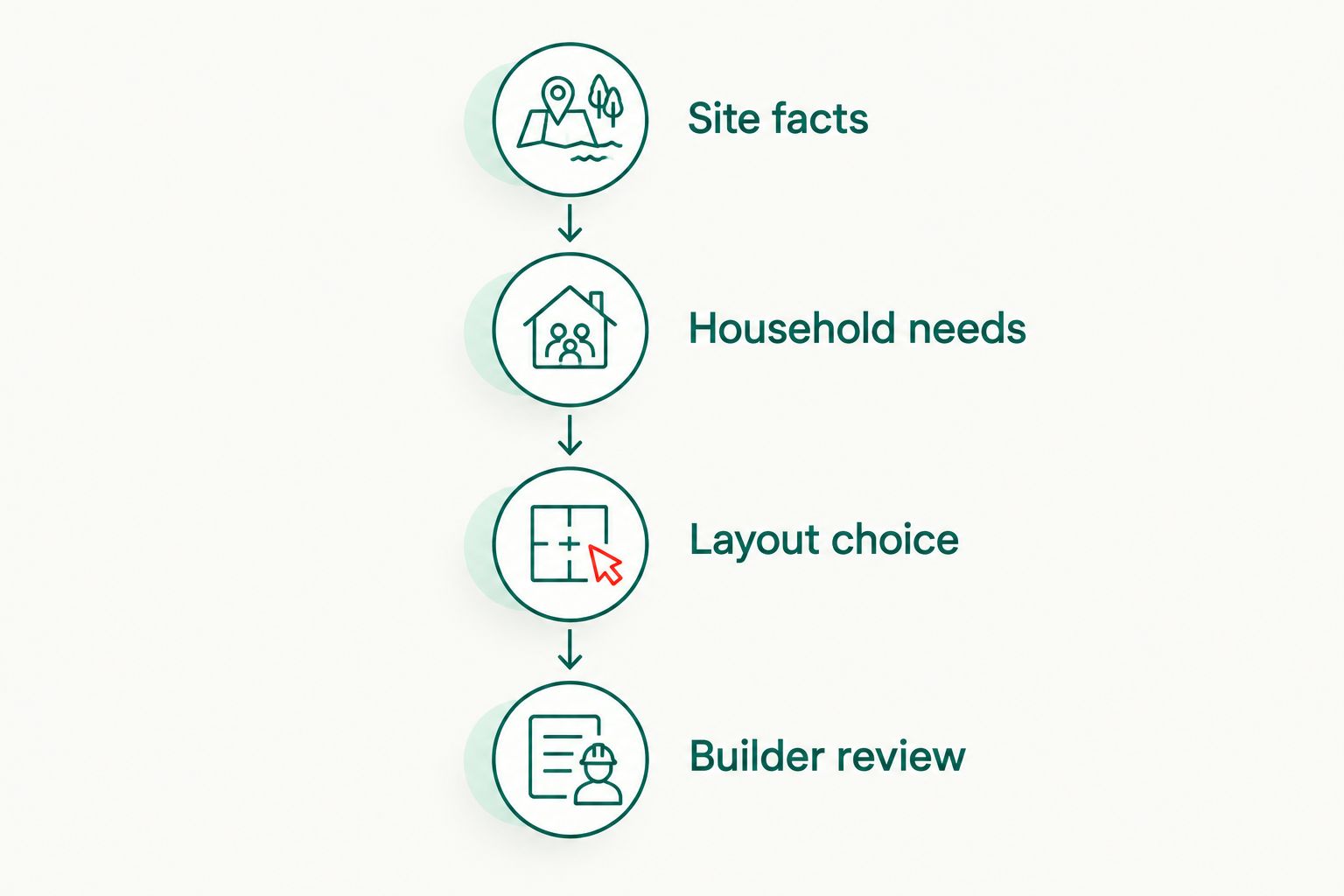 Four stages from collecting site facts to reviewing the chosen layout with a builder.