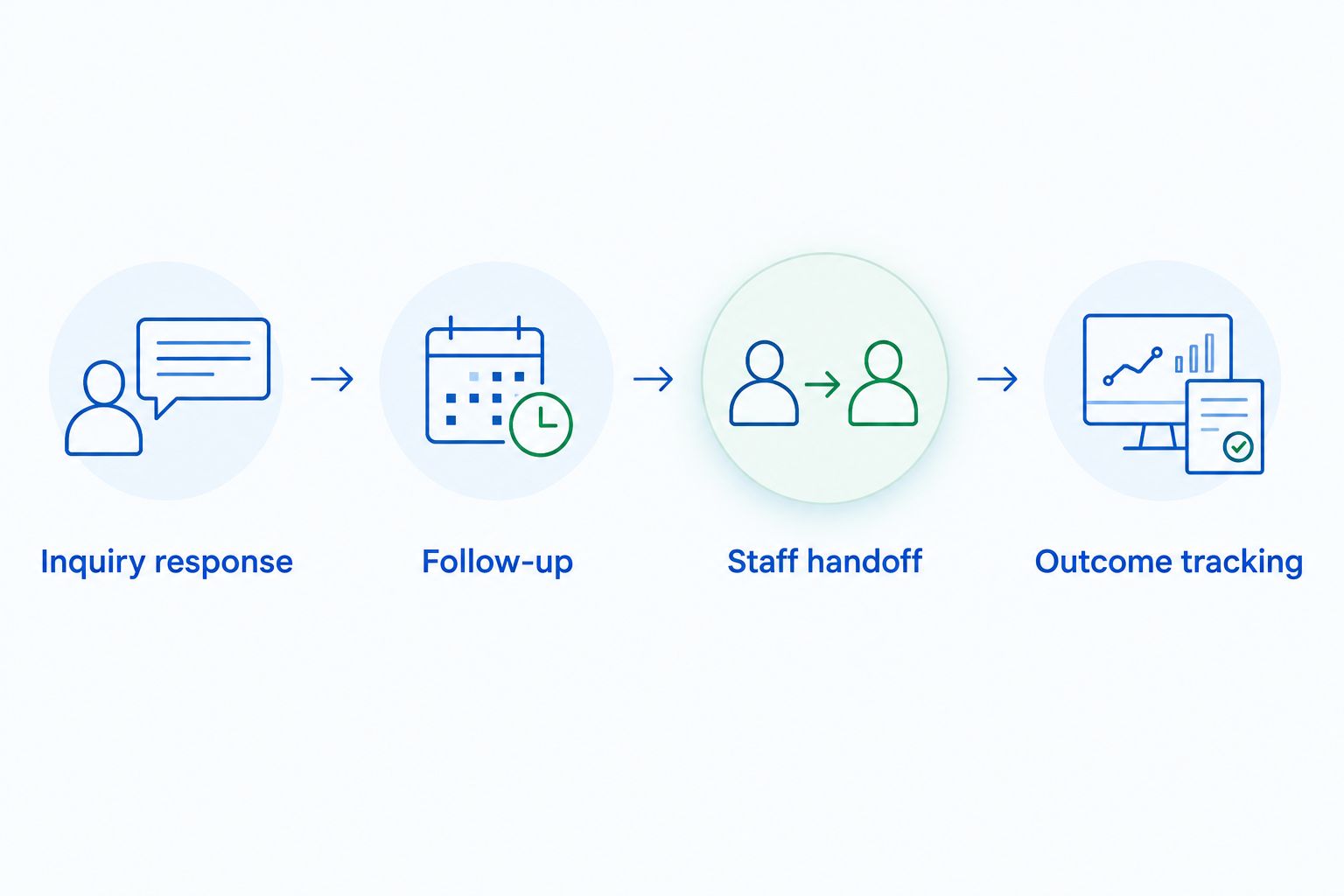 Four evaluation steps from inquiry response through outcome tracking
