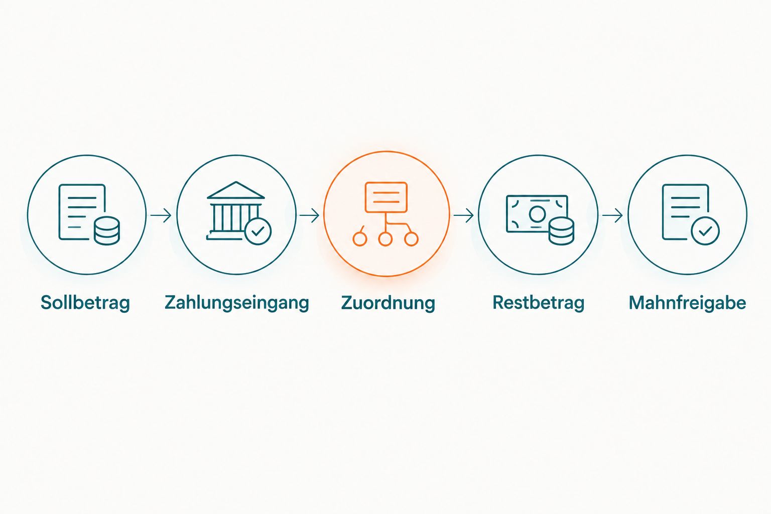 Ablauf vom Sollbetrag über Zahlungseingang und Zuordnung bis zum Restbetrag und zur Mahnfreigabe.