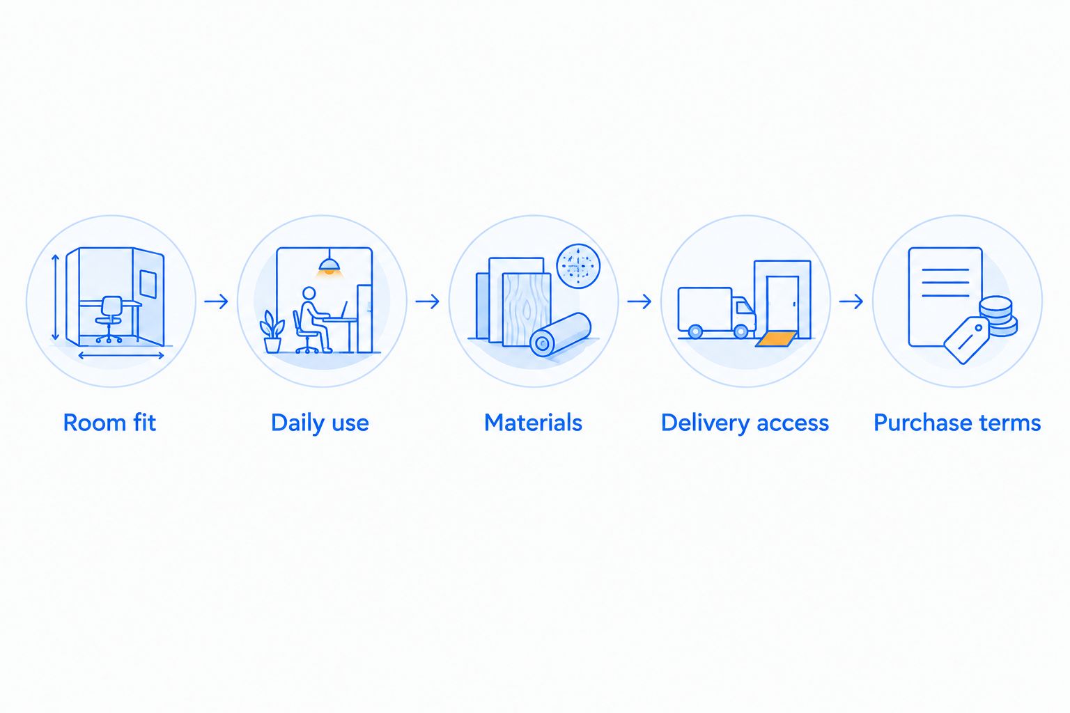 Five checks for furniture: room fit, daily use, materials, delivery access, and purchase terms