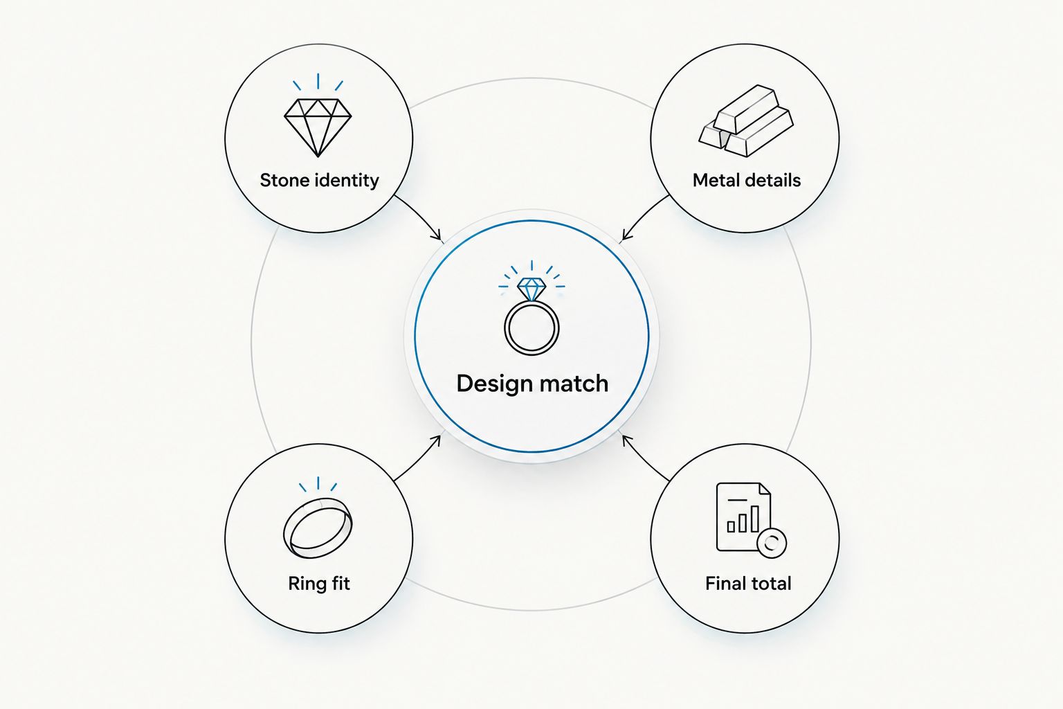 Ring-buying checklist covering design, stone identity, metal details, fit, and final total