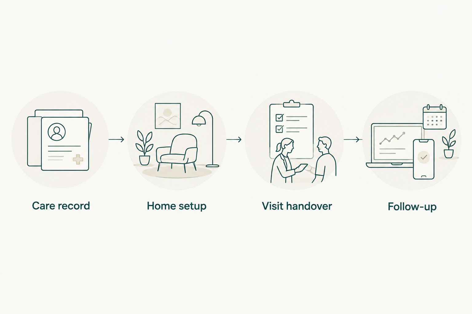 Four linked stages showing the care record, home setup, visit handover and follow-up