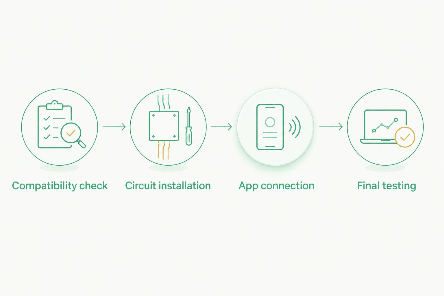 Four stages from chandelier compatibility checks through installation, app connection, and final testing