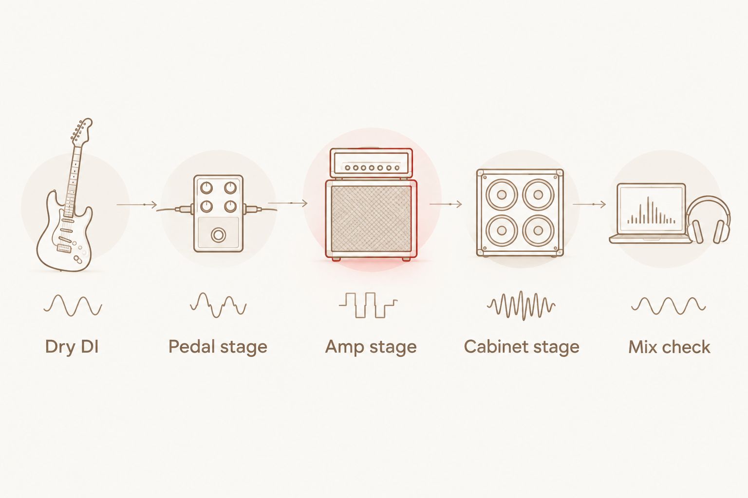 Guitar signal chain from dry DI through pedal, amp and cabinet stages to a mix check