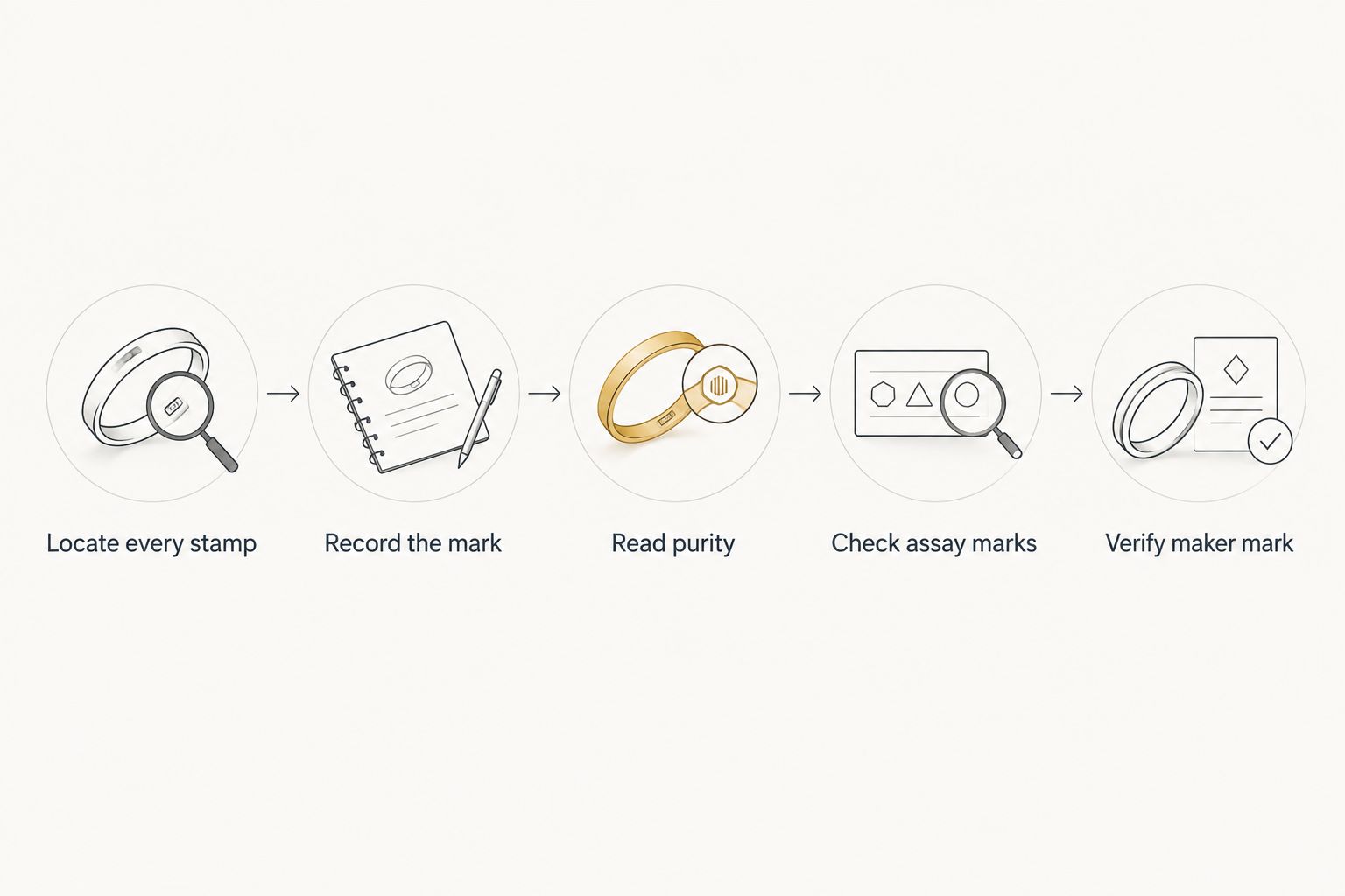 Identification sequence from locating jewelry stamps to checking a maker mark
