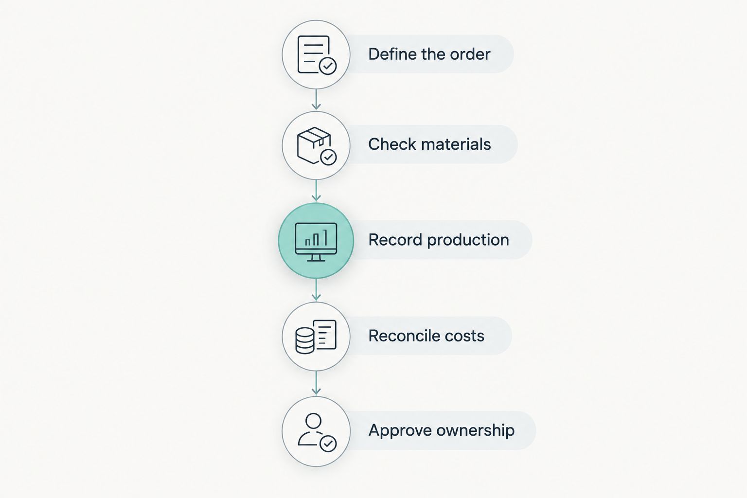 ERP evaluation sequence from defining an order to approving data ownership