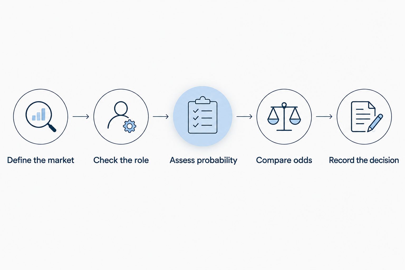 Five-step touchdown research sequence from defining the market to recording the betting decision.