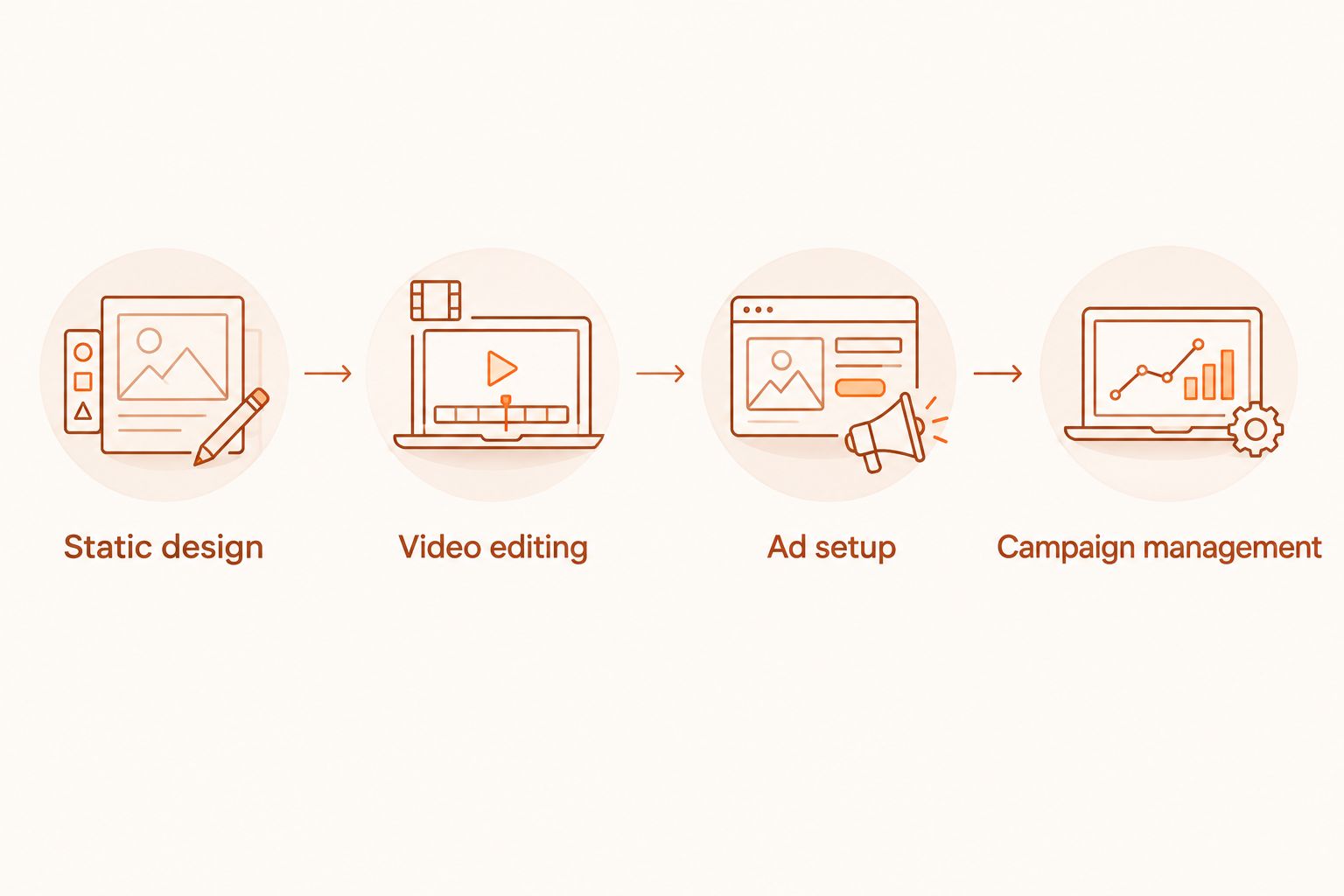 Four parts of Meta ad production, from asset design to campaign management