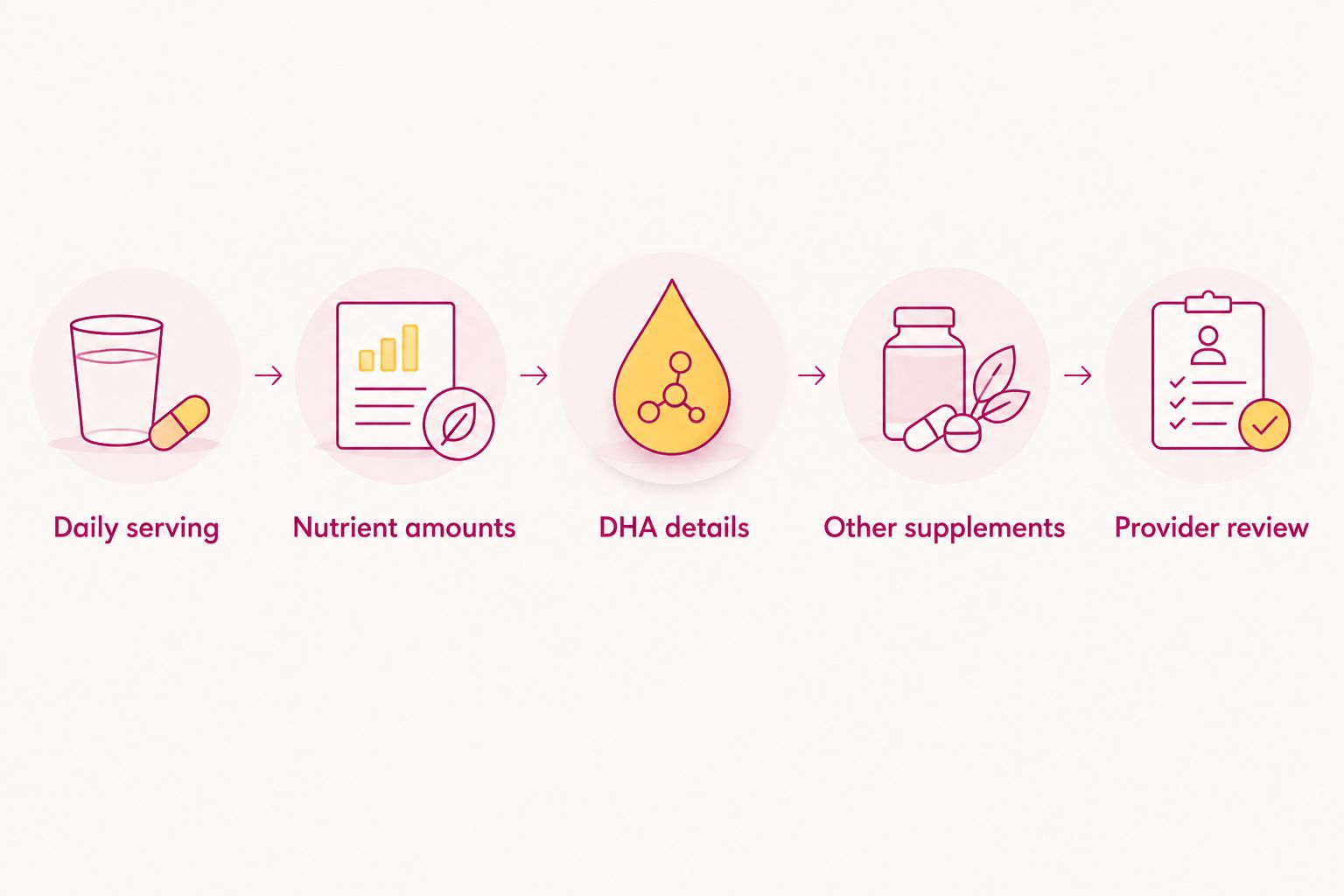 Five label-review steps from daily serving through provider review