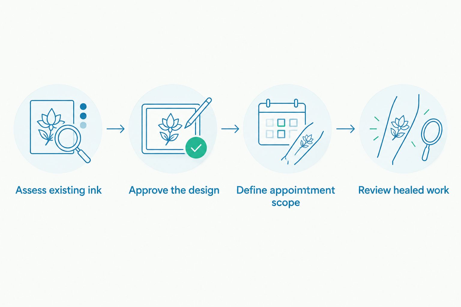 Cover-up planning sequence from assessment and design approval to appointment scope and healed review