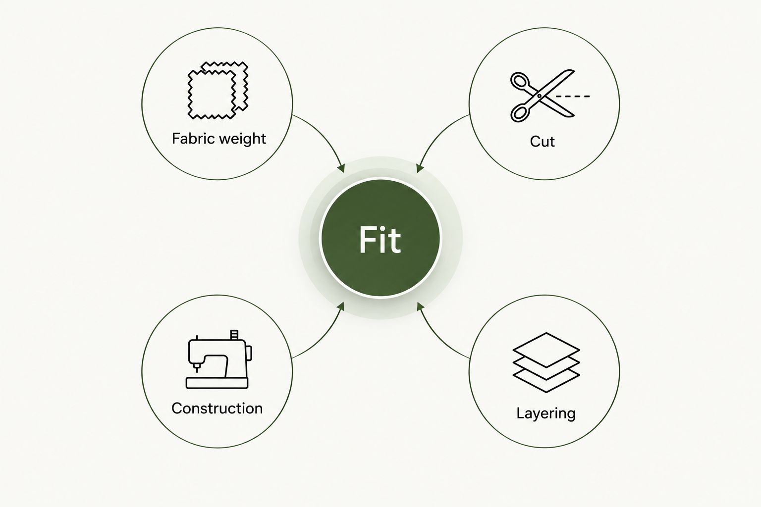 Fit connected to fabric weight, cut, construction and layering