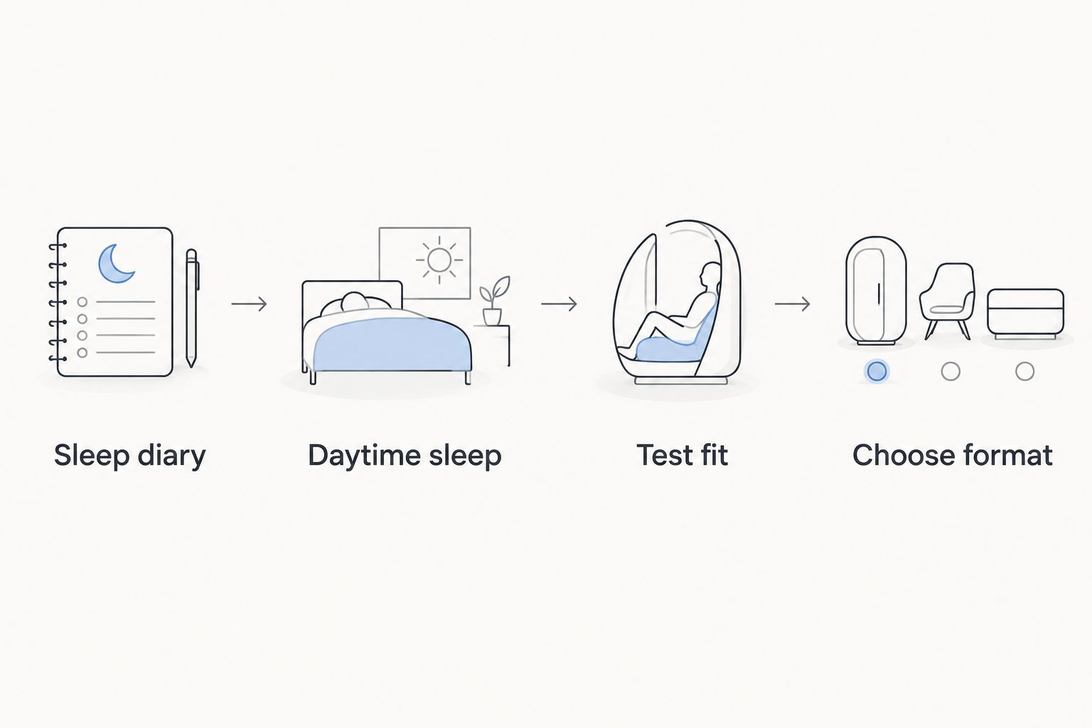 Four selection steps from keeping a sleep diary to choosing a wearable format