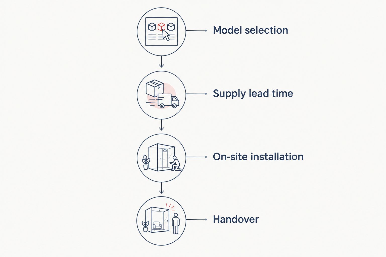 Timeline separating model selection, supply lead time, on-site installation and handover