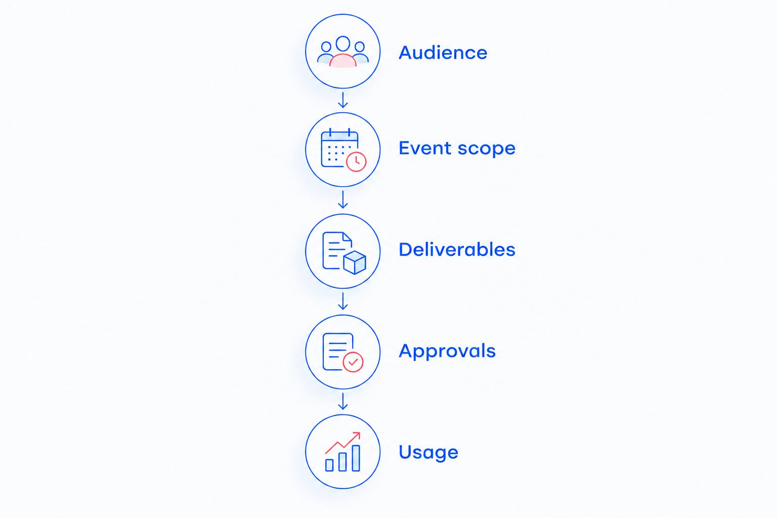 Five briefing steps covering audience, event scope, deliverables, approvals, and usage