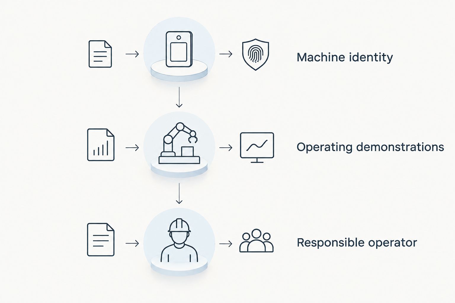 Purchase acceptance timeline covering machine identity, operating demonstrations, and a responsible operator