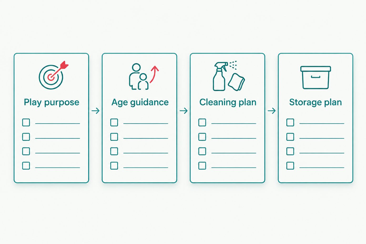 Four checks for a visit toy: play purpose, age guidance, cleaning plan and storage plan