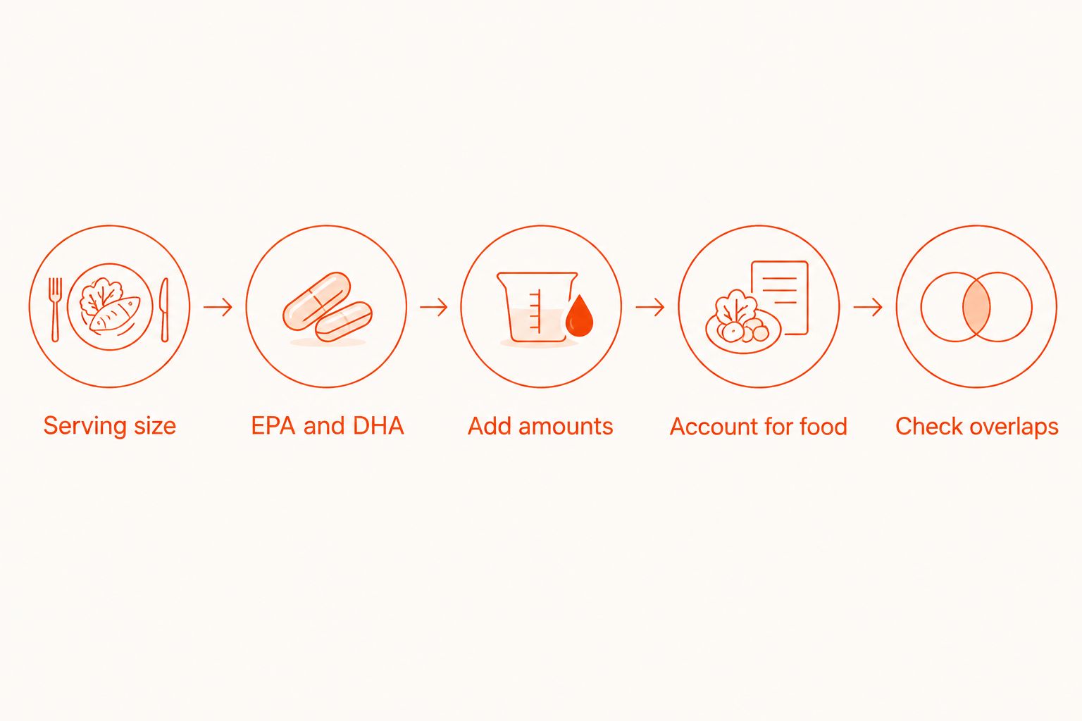 Steps for checking a fish-oil label and accounting for food and other supplements