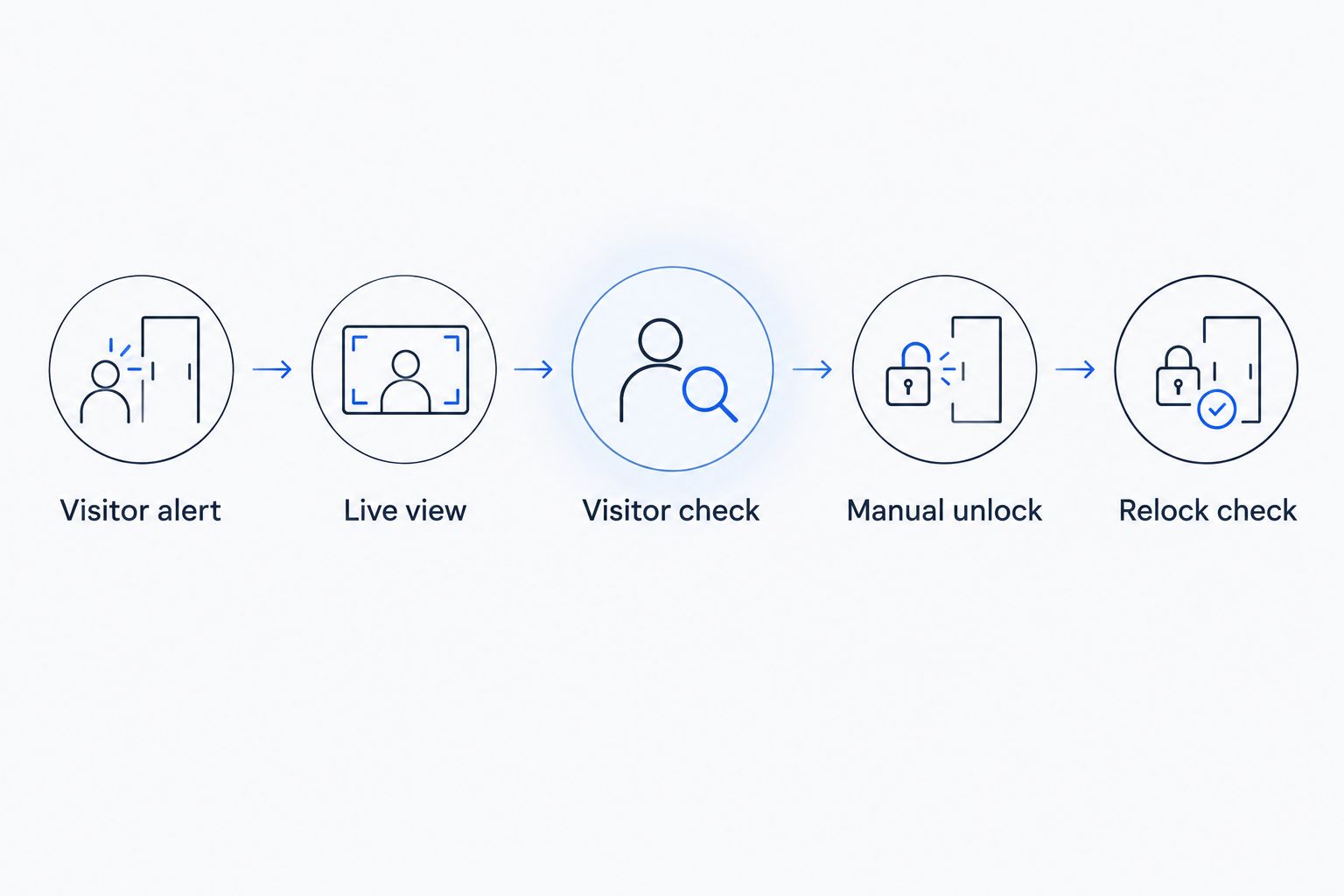 Remote-entry sequence from visitor alert through manual approval and a relock check