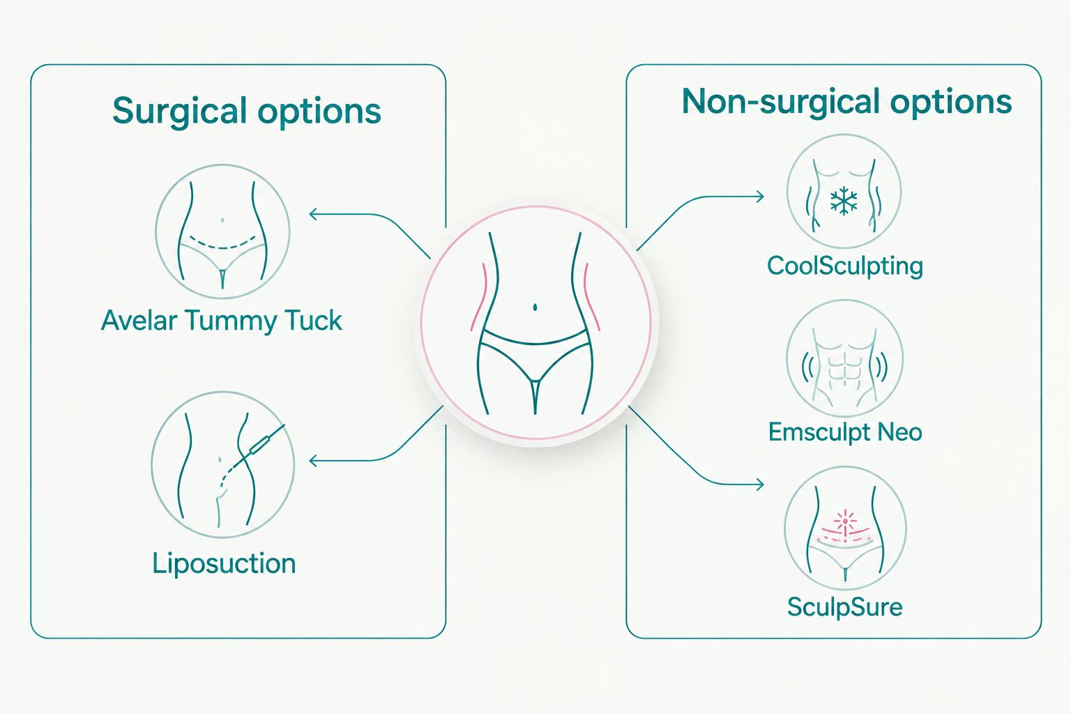 Two-column comparison of surgical versus non-surgical belly fat treatments