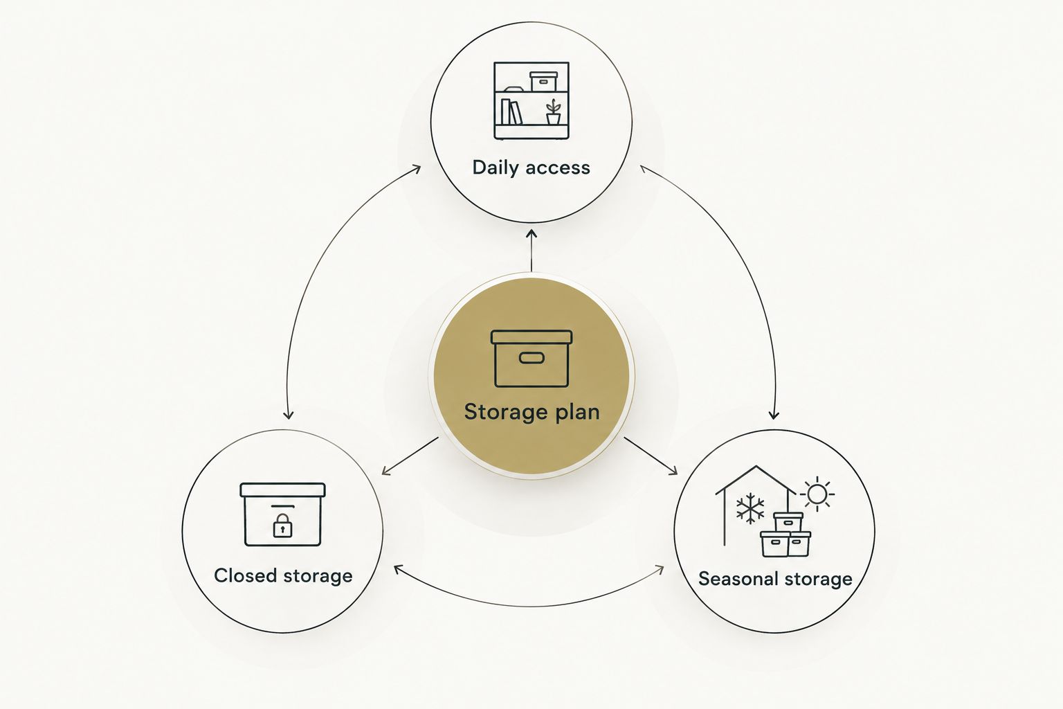 Garage storage plan grouped into daily access, closed storage, and seasonal storage