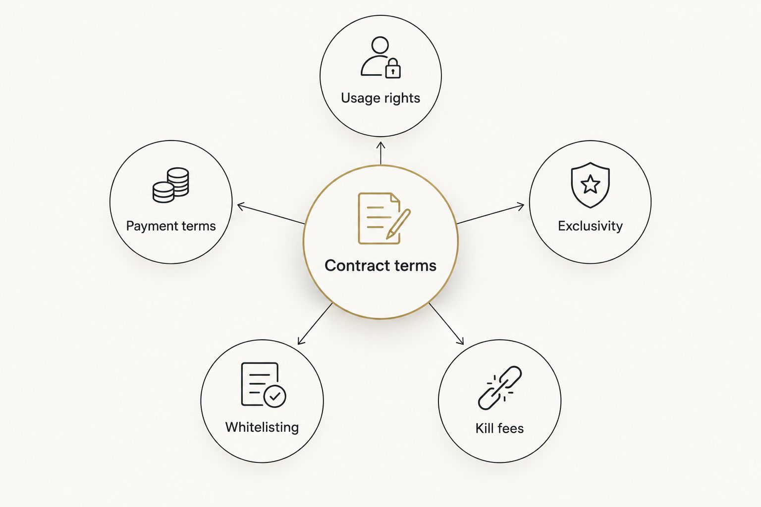Diagram of five UGC contract terms orbiting a central hub