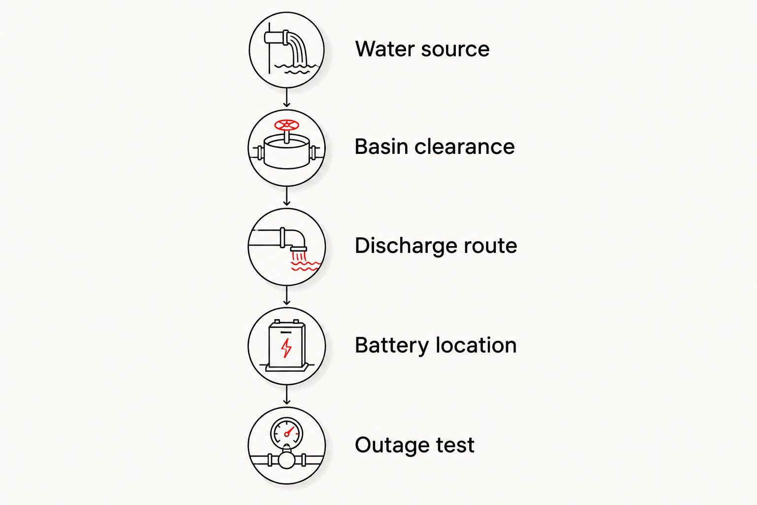 Five installation checks from identifying the water source to testing outage operation