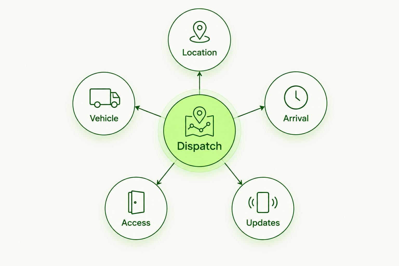 Call-preparation diagram showing location, vehicle, arrival, access, and updates around dispatch.