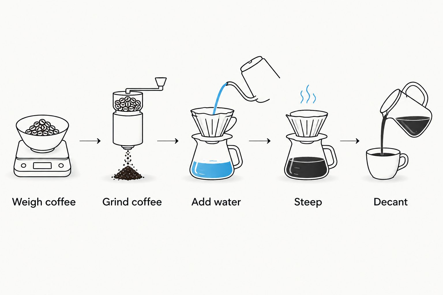 French press workflow from weighing coffee through grinding, adding water, steeping, and decanting